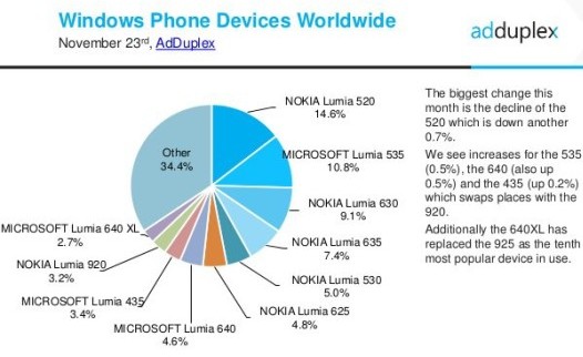 Nokia Lumia 520 по-прежнему является самым популярным смартфоном с Windows Phone на борту