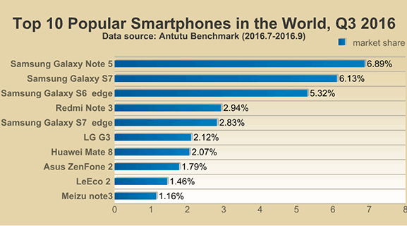 Рейтинг самых популярных в мире Android смартфонов возглавляют флагманы компании Samsung 