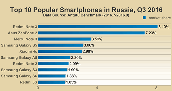 Рейтинг самых популярных в мире Android смартфонов возглавляют флагманы компании Samsung 