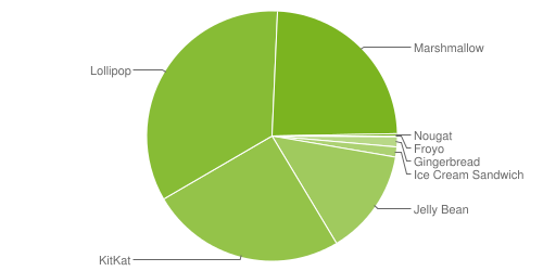 Статистика Android. На начало ноября 2016 г. Android 7.0 Nougat был установлен на 0.3% устройств с операционной системой Google на борту