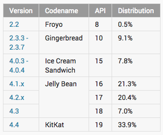 Статистика Android. На начало декабря 2014 г. Под управлением KitKatработает каждое третье Android устройство. Lolipop пока еще не появился в рейтинге