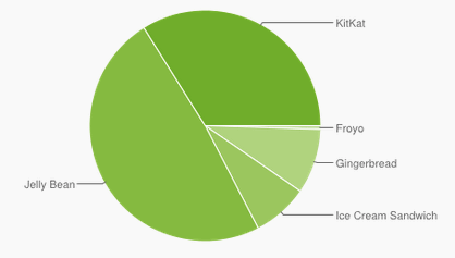 Статистика Android. На начало декабря 2014 г. Под управлением KitKatработает каждое третье Android устройство. Lolipop пока еще не появился в рейтинге