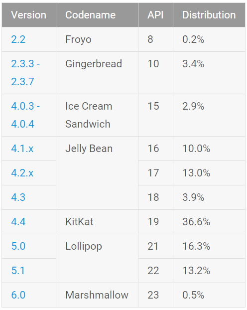Статистика Android. На начало декабря 2015 г. Android 6.0 Marshmallow был установлен всего на 0.5% устройств с операционной системой Google на борту