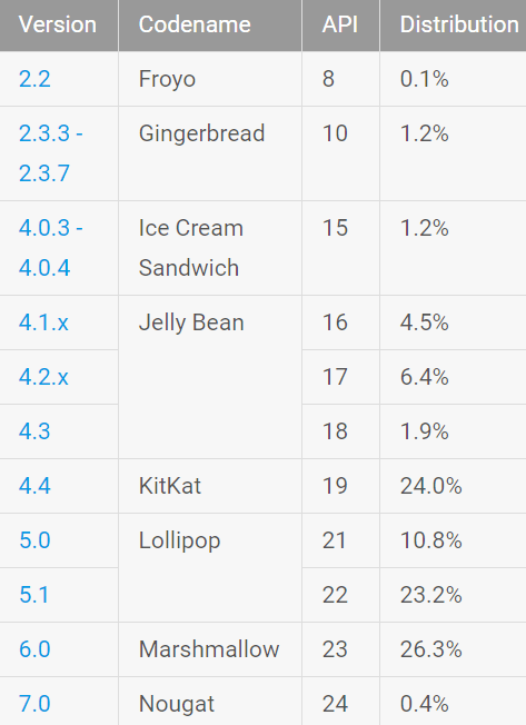 Статистика Android. На начало ноября 2016 г. Android 7.0 Nougat был установлен на 0.4 % всех устройств с этой операционной системой на борту