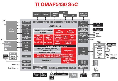 Процессор TI OMAP 5