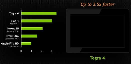 мобильный процессор Nvidia Tegra 4