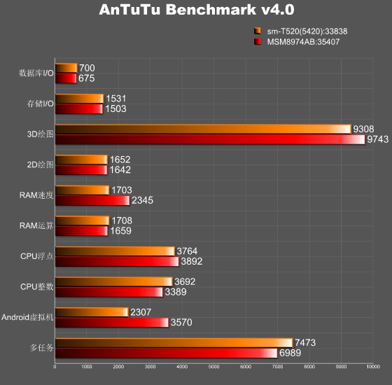 Samsung Galaxy Tab Pro 10.1 ( 10.1-дюймовый экран 2560 х 1600 и Exynos 5420 ) замечен на сайте AnTuTu