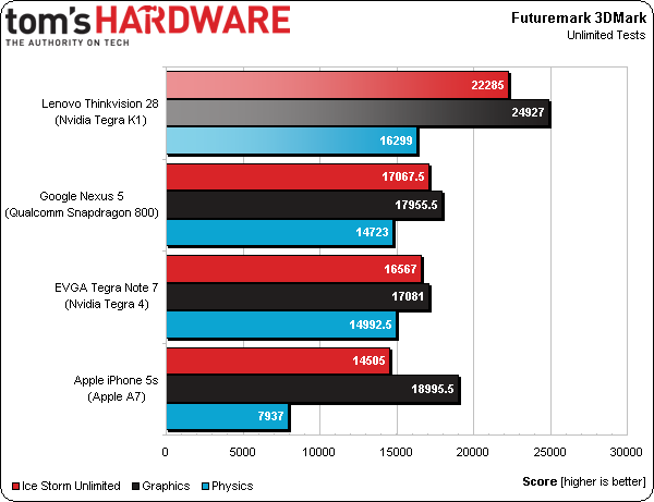 NVIDIA Tegra K1 в тестах показывает огромную для ARM процессоров скорость обработки графики 