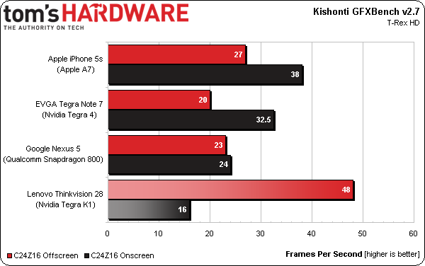 NVIDIA Tegra K1 в тестах показывает огромную для ARM процессоров скорость обработки графики 