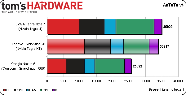 NVIDIA Tegra K1 в тестах показывает огромную для ARM процессоров скорость обработки графики 