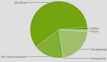 Android Jelly Bean установлен на 59,1% устройств с операционной системой Google