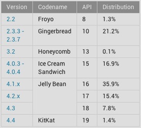 Android Jelly Bean установлен на 59,1% устройств с операционной системой Google