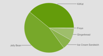 Статистика Android: на начало нового, 2015 года Android 5 Lollipop не удалось получить хоть какого либо серьезного распространения