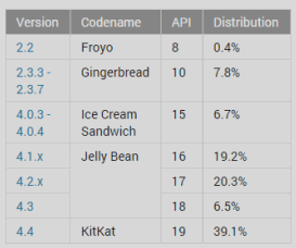 Статистика Android: на начало нового, 2015 года Android 5 Lollipop не удалось получить хоть какого либо серьезного распространения