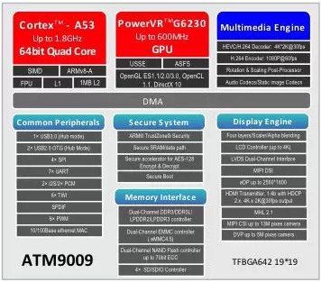 Actions Semiconductor готовит к выпуску 64-разрядный процессор для планшетов и телевизионных приставок