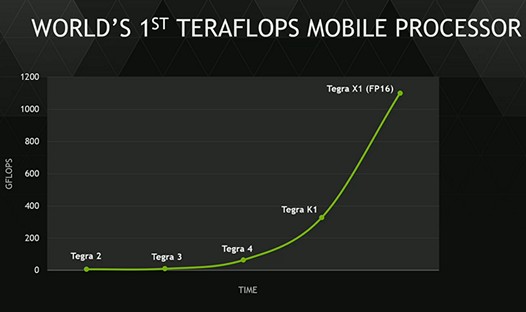 NVIDIA Tegra X1. Новый мобильный процессор для планшетов и смартфонов с 256-ядерным графическим ускорителем Maxwell представлен