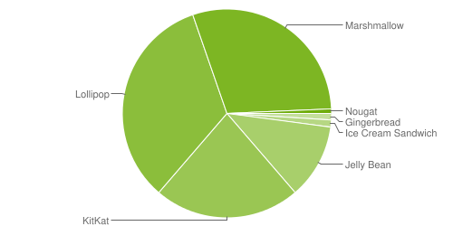 енее чем 1% устройств с операционной системой Google на борту. Froyo уходит в историю