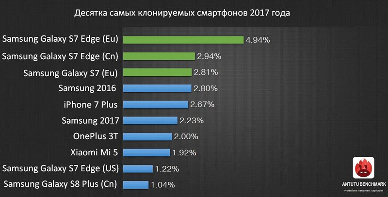 В рейтинге самых клонируемых смартфонов 2017 года победил Samsung Galaxy S7