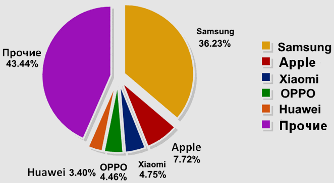 В рейтинге самых клонируемых смартфонов 2017 года победил Samsung Galaxy S7