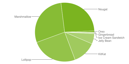 Статистика Android: на начало января 2018 г. Android 8 Oreo был установлен менее чем на 1% устройств