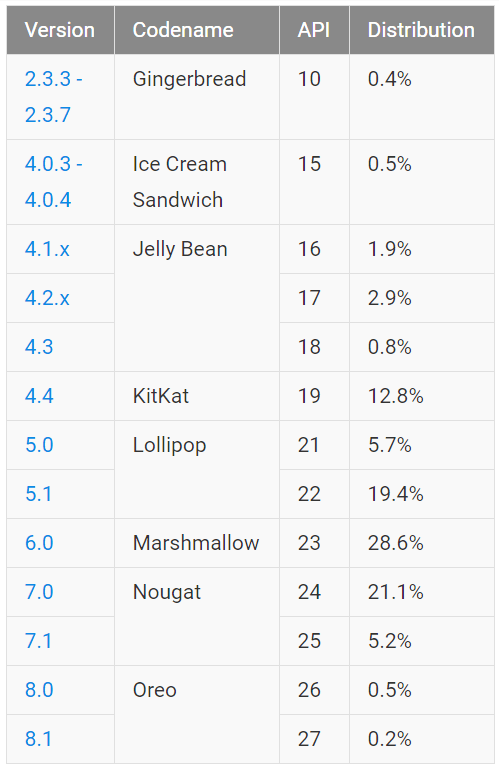 Статистика Android: на начало января 2018 г. Android 8 Oreo был установлен менее чем на 1% устройств