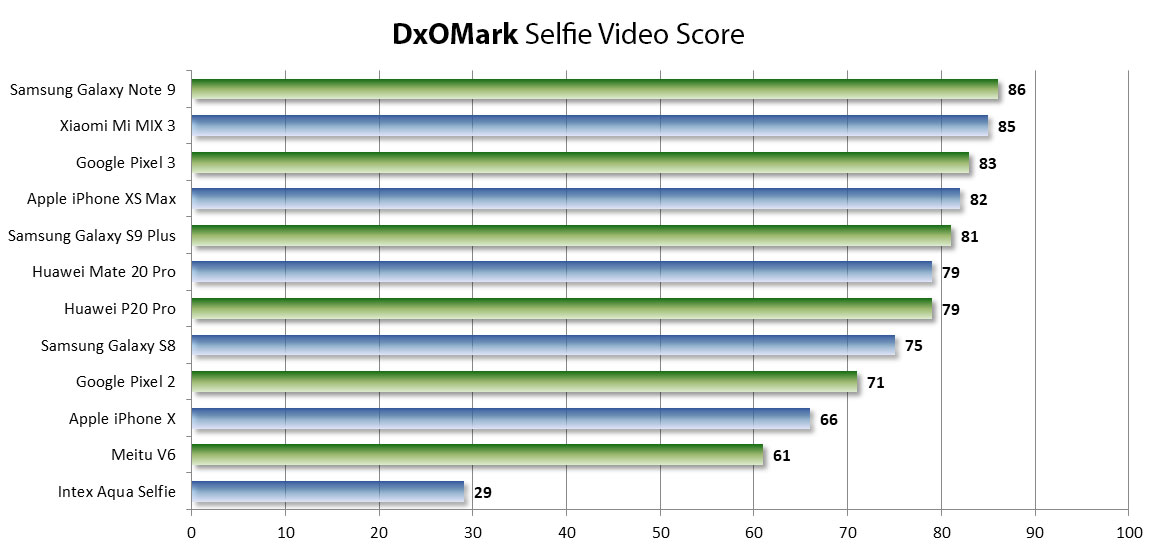 Рейтинг селфи-камер смартфонов появился на сайте DxOMark. Лучшие фронтальные камеры – у Google Pixel 3 и Galaxy Note 9