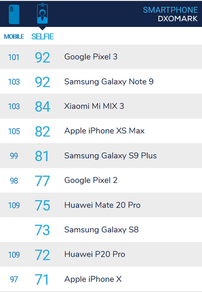Рейтинг селфи-камер смартфонов появился на сайте DxOMark. Лучшие фронтальные камеры – у Google Pixel 3 и Galaxy Note 9