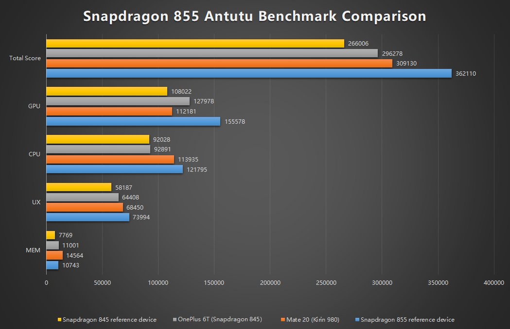 Qualcomm Snapdragon 8150 (Snapdragon 855) подробности о новом процессоре для мобильных устройств флагманского уровня