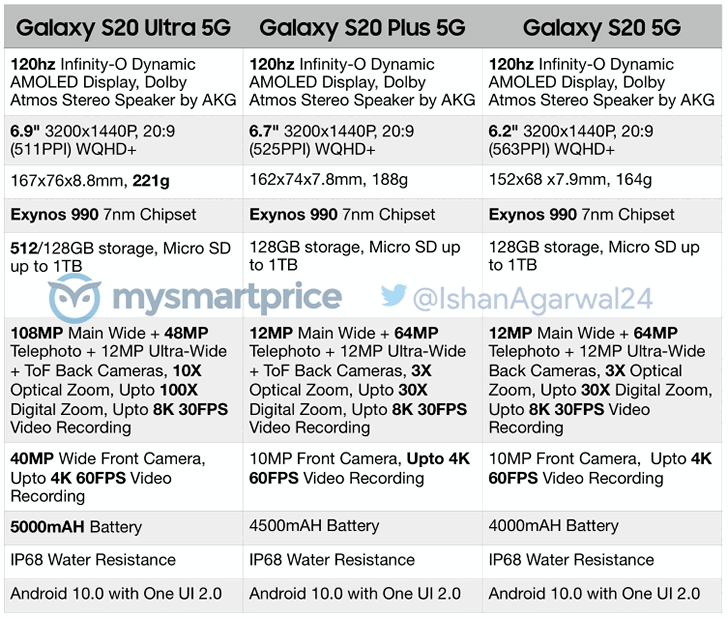 Технические характеристики Samsung Galaxy S20, Galaxy S20 Plus и Galaxy S20 Ultra просочились в Сеть