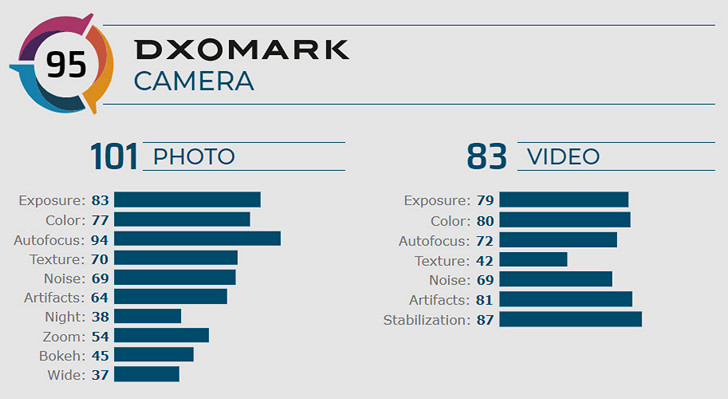 Камера Sony Xperia 5 в тестах DxOMark показала далеко не лучшие результаты