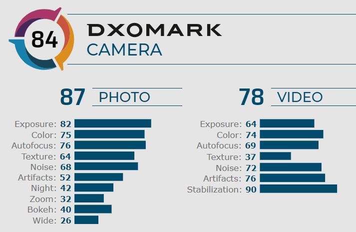 Redmi Note 8 Pro в тестах DxOMark на съемку фото и видео DxOMark показал посредственный результат