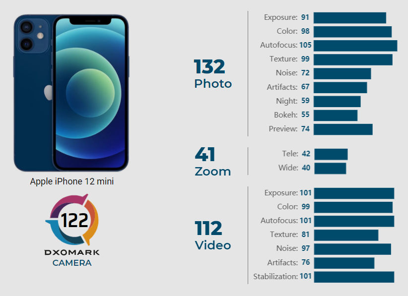 iPhone 12 Mini. Камера смартфона в тестах DxOMark показала неплохие результаты