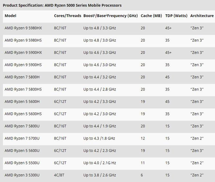 AMD Ryzen 5ххх. Мобильные процессоры нового поколения с архитектурой Zen 3 официально представлены