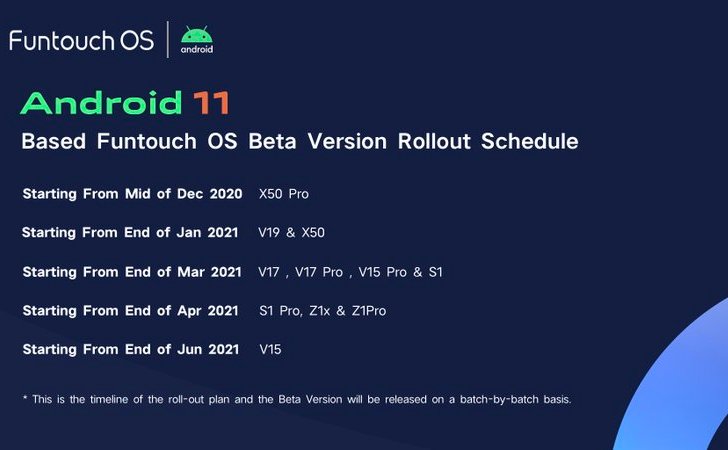 Обновление Android 11 в составе Funtouch OS 11. Какие смартфоны Vivo получат его в ближайшие месяцы