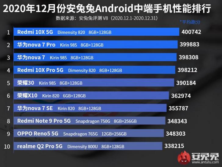 Рейтинг самых быстрых смартфонов по версии AnTuTu за декабрь 2020 возглавил Xiaomi Mi 11