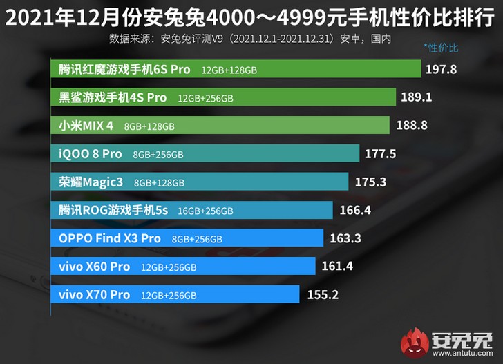 Три десятки лучших смартфонов в плане соотношения цена/производительность из разных ценовых сегментов по версии AnTuTu