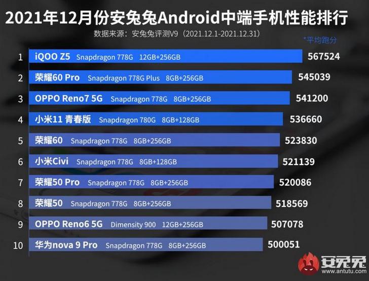 Десятка самых мощных смартфонов среднего ценового сегмента на конец 2021 года объявлена