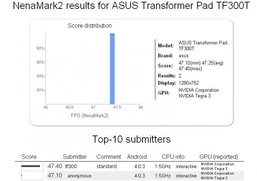 Тест быстродействия Asus Transformer TF300T