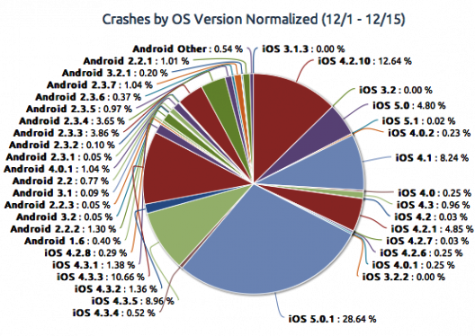 Android против iOS