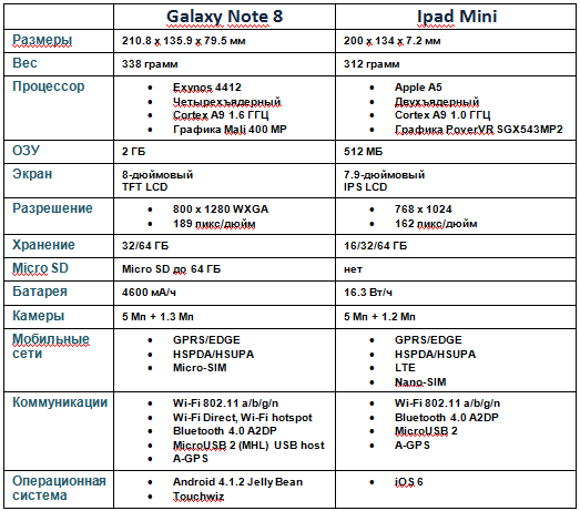 Выбираем планшет. Samsung Galaxy Note 8 против Apple iPad Mini - сравнительный обзор