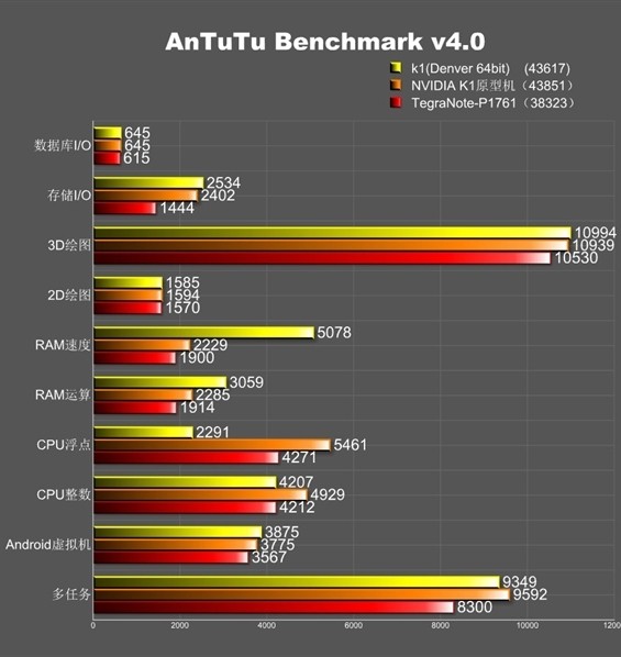 64-разрядная версия двухъядерного процессора NVIDIA Tegra K1 (Denver) с частотой 3 ГГц замечена на сайте AnTuTu