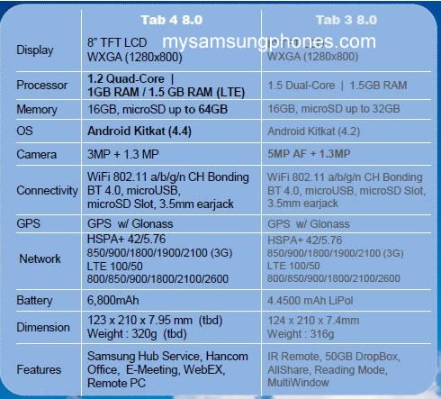 Samsung Galaxy Tab 4 7.0 и Samsung Galaxy Tab 4 8.0. Технические характеристики планшетов уже известны