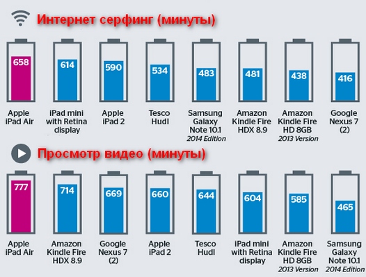 У какого планшета самая лучшая батарея?