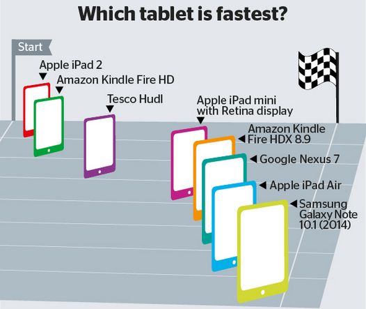 Самый быстрый планшет на рынке согласно Geekbench – это Samsung Galaxy Note 10.1 2014.