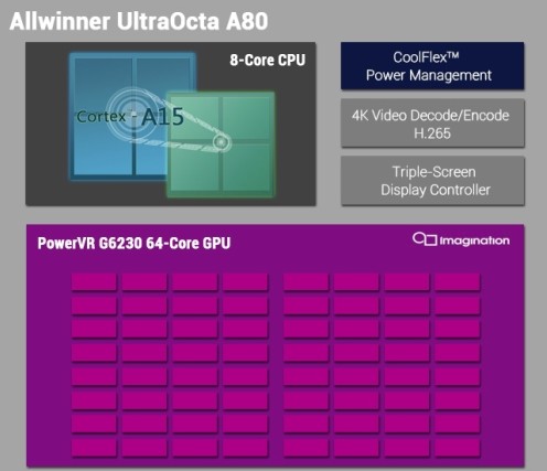 Allwinner UltraOcta A80. Восьмиядерный процессор для планшетов от китайского чипмейкера