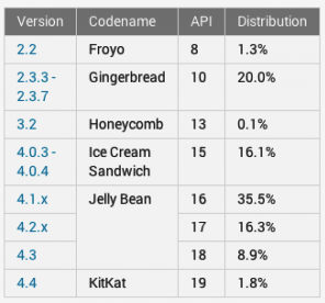 Статистика Android. Jelly Bean продолжает лидировать, KitKat установлен менее, чем на 2 из каждой сотни устройств, Gingerbread замер на 20-процентной отметке