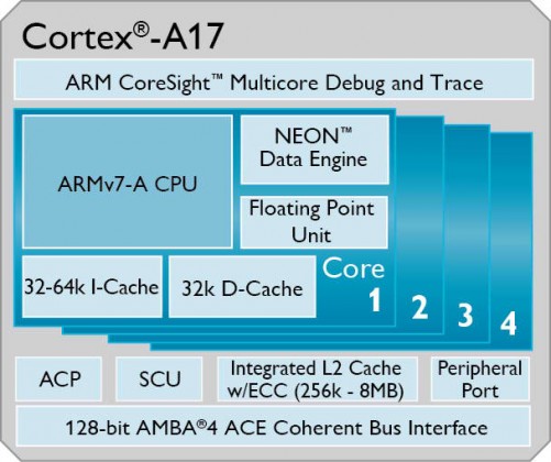 Процессоры ARM Cortex-A17 и графические ускорители ARM Mali-T720 для планшетов и смартфонов среднего уровня официально представлены
