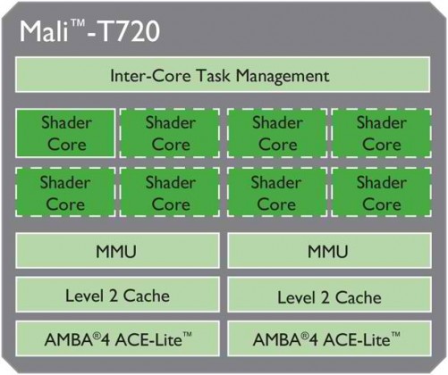 Процессоры ARM Cortex-A17 и графические ускорители ARM Mali-T720 для планшетов и смартфонов среднего уровня официально представлены