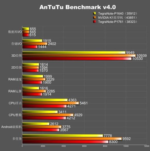 Планшет Tegra Note P1761 с процессором NVIDIA Tegra K1 замечен на сайте AnTuTu