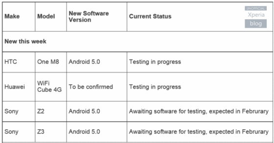 Обновление Android 5.0 Lollipop для Xperia Z3 и Z2 может быть выпущено уже в этом месяце